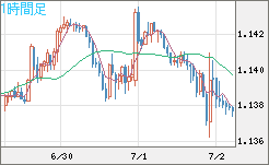 ユーロ/米ドルチャート（EUR/USD）1時間足