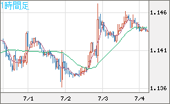 ユーロ/米ドルチャート（EUR/USD）1時間足