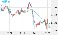 ユーロ/米ドルチャート（EUR/USD）1時間足
