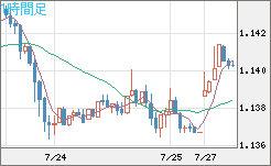 ユーロ/米ドルチャート（EUR/USD）1時間足