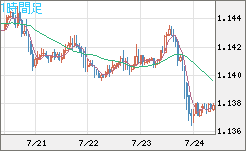ユーロ/米ドルチャート（EUR/USD）1時間足
