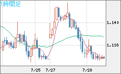 ユーロ/米ドルチャート（EUR/USD）1時間足