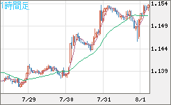 ユーロ/米ドルチャート（EUR/USD）1時間足