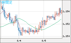 ユーロ/米ドルチャート（EUR/USD）1時間足