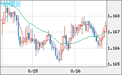 ユーロ/米ドルチャート（EUR/USD）1時間足