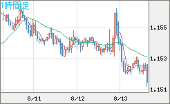 ユーロ/米ドルチャート（EUR/USD）1時間足