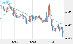 ユーロ/米ドルチャート（EUR/USD）1時間足