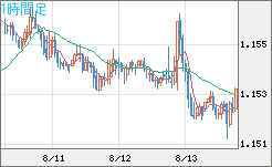ユーロ/米ドルチャート（EUR/USD）1時間足