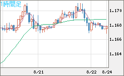 ユーロ/米ドルチャート（EUR/USD）1時間足