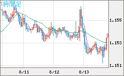 ユーロ/米ドルチャート（EUR/USD）1時間足