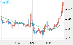 ユーロ/米ドルチャート（EUR/USD）1時間足