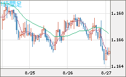 ユーロ/米ドルチャート（EUR/USD）1時間足