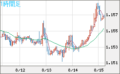 ユーロ/米ドルチャート（EUR/USD）1時間足