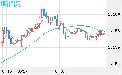 ユーロ/米ドルチャート（EUR/USD）1時間足