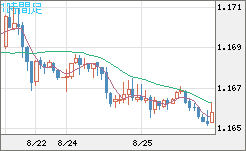ユーロ/米ドルチャート（EUR/USD）1時間足