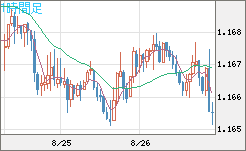 ユーロ/米ドルチャート（EUR/USD）1時間足