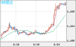 ユーロ/米ドルチャート（EUR/USD）1時間足