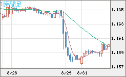 ユーロ/米ドルチャート（EUR/USD）1時間足