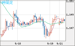 ユーロ/米ドルチャート（EUR/USD）1時間足