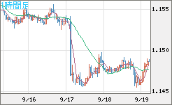 ユーロ/米ドルチャート（EUR/USD）1時間足