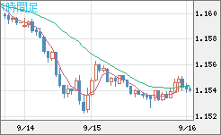 ユーロ/米ドルチャート（EUR/USD）1時間足