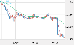 ユーロ/米ドルチャート（EUR/USD）1時間足