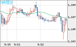 ユーロ/米ドルチャート（EUR/USD）1時間足