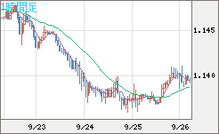 ユーロ/米ドルチャート（EUR/USD）1時間足