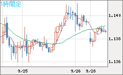 ユーロ/米ドルチャート（EUR/USD）1時間足