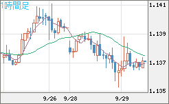 ユーロ/米ドルチャート（EUR/USD）1時間足
