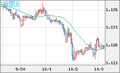 ユーロ/米ドルチャート（EUR/USD）1時間足