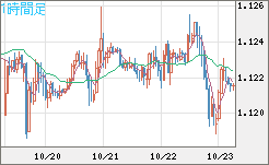 ユーロ/米ドルチャート（EUR/USD）1時間足