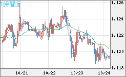 ユーロ/米ドルチャート（EUR/USD）1時間足