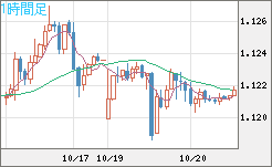 ユーロ/米ドルチャート（EUR/USD）1時間足
