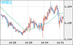 ユーロ/米ドルチャート（EUR/USD）1時間足
