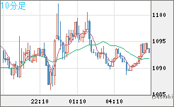 ユーロ/ビットコインチャート（EUR/XBT）10分足