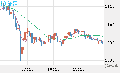 ユーロ/ビットコインチャート（EUR/XBT）10分足