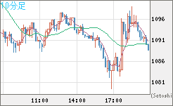 ユーロ/ビットコインチャート（EUR/XBT）10分足