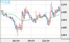 ユーロ/ビットコインチャート（EUR/XBT）10分足