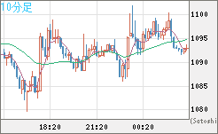 ユーロ/ビットコインチャート（EUR/XBT）10分足
