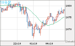 ユーロ/ビットコインチャート（EUR/XBT）10分足