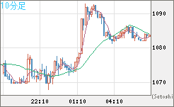 ユーロ/ビットコインチャート（EUR/XBT）10分足