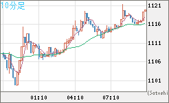 ユーロ/ビットコインチャート（EUR/XBT）10分足