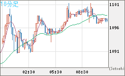 ユーロ/ビットコインチャート（EUR/XBT）10分足