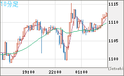 ユーロ/ビットコインチャート（EUR/XBT）10分足