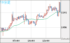 ユーロ/ビットコインチャート（EUR/XBT）10分足