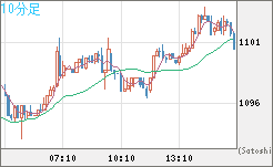 ユーロ/ビットコインチャート（EUR/XBT）10分足