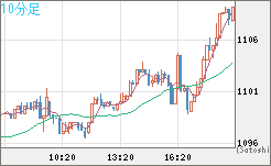 ユーロ/ビットコインチャート（EUR/XBT）10分足