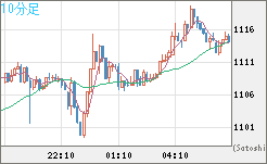 ユーロ/ビットコインチャート（EUR/XBT）10分足