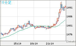 ユーロ/ビットコインチャート（EUR/XBT）10分足